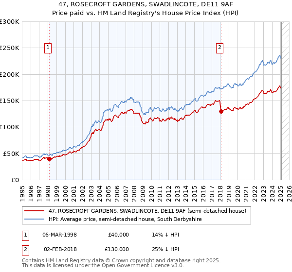 47, ROSECROFT GARDENS, SWADLINCOTE, DE11 9AF: Price paid vs HM Land Registry's House Price Index
