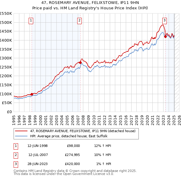 47, ROSEMARY AVENUE, FELIXSTOWE, IP11 9HN: Price paid vs HM Land Registry's House Price Index