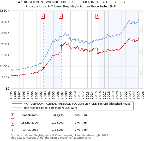47, ROSEMOUNT AVENUE, PREESALL, POULTON-LE-FYLDE, FY6 0EY: Price paid vs HM Land Registry's House Price Index