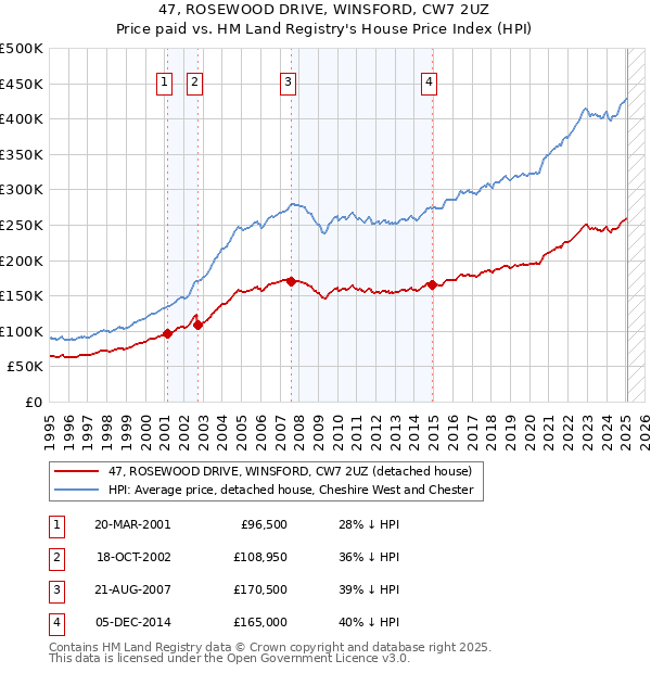 47, ROSEWOOD DRIVE, WINSFORD, CW7 2UZ: Price paid vs HM Land Registry's House Price Index