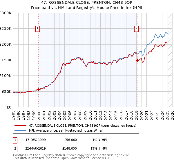 47, ROSSENDALE CLOSE, PRENTON, CH43 9QP: Price paid vs HM Land Registry's House Price Index