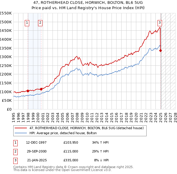 47, ROTHERHEAD CLOSE, HORWICH, BOLTON, BL6 5UG: Price paid vs HM Land Registry's House Price Index