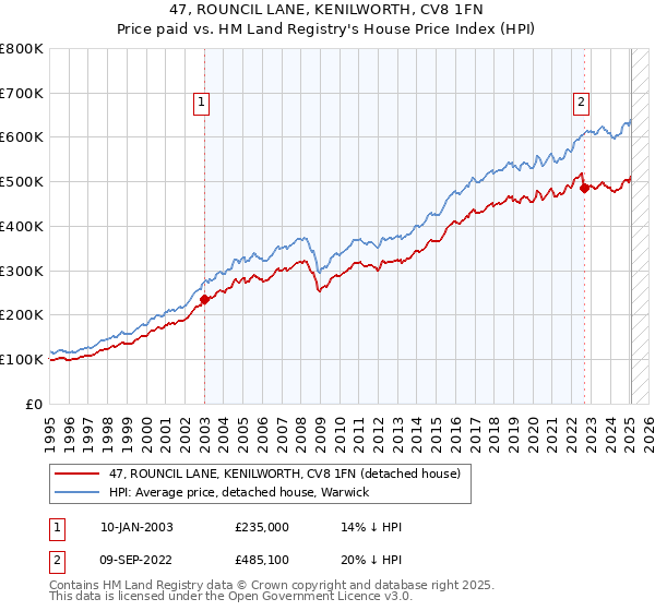 47, ROUNCIL LANE, KENILWORTH, CV8 1FN: Price paid vs HM Land Registry's House Price Index