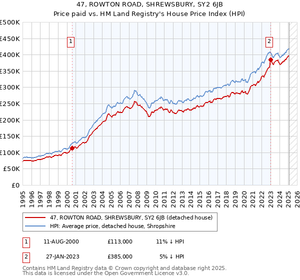 47, ROWTON ROAD, SHREWSBURY, SY2 6JB: Price paid vs HM Land Registry's House Price Index