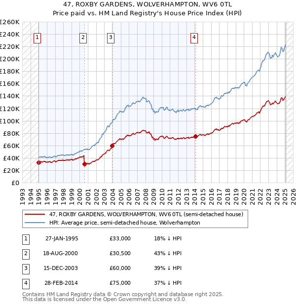 47, ROXBY GARDENS, WOLVERHAMPTON, WV6 0TL: Price paid vs HM Land Registry's House Price Index