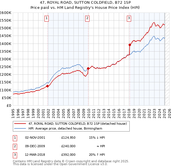 47, ROYAL ROAD, SUTTON COLDFIELD, B72 1SP: Price paid vs HM Land Registry's House Price Index