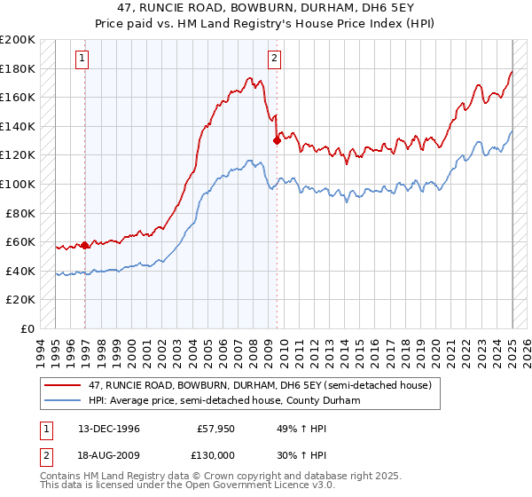 47, RUNCIE ROAD, BOWBURN, DURHAM, DH6 5EY: Price paid vs HM Land Registry's House Price Index
