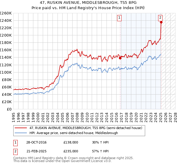 47, RUSKIN AVENUE, MIDDLESBROUGH, TS5 8PG: Price paid vs HM Land Registry's House Price Index