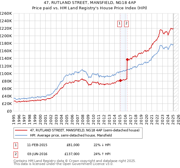 47, RUTLAND STREET, MANSFIELD, NG18 4AP: Price paid vs HM Land Registry's House Price Index