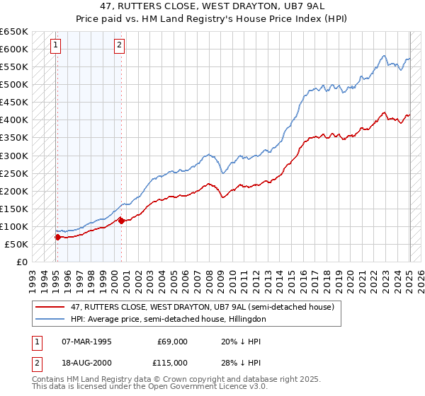47, RUTTERS CLOSE, WEST DRAYTON, UB7 9AL: Price paid vs HM Land Registry's House Price Index