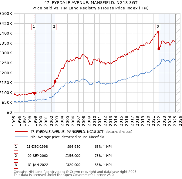 47, RYEDALE AVENUE, MANSFIELD, NG18 3GT: Price paid vs HM Land Registry's House Price Index