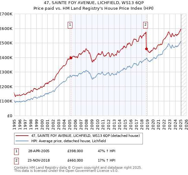 47, SAINTE FOY AVENUE, LICHFIELD, WS13 6QP: Price paid vs HM Land Registry's House Price Index