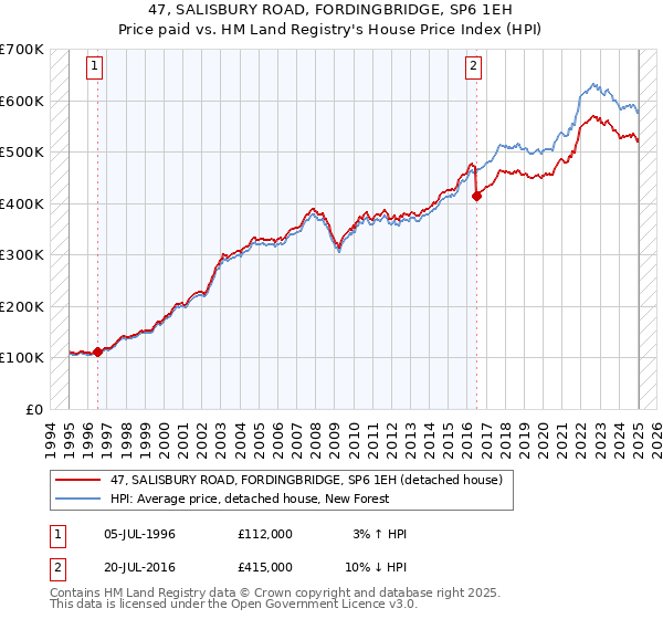 47, SALISBURY ROAD, FORDINGBRIDGE, SP6 1EH: Price paid vs HM Land Registry's House Price Index