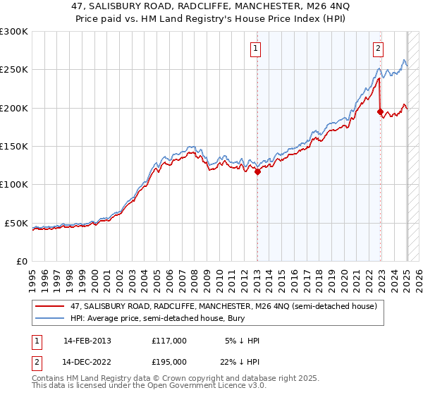 47, SALISBURY ROAD, RADCLIFFE, MANCHESTER, M26 4NQ: Price paid vs HM Land Registry's House Price Index