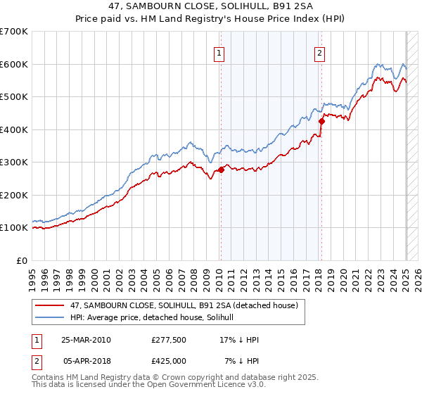 47, SAMBOURN CLOSE, SOLIHULL, B91 2SA: Price paid vs HM Land Registry's House Price Index
