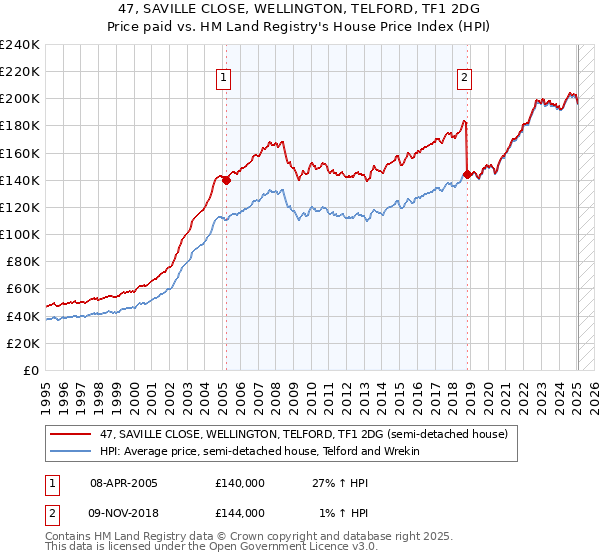 47, SAVILLE CLOSE, WELLINGTON, TELFORD, TF1 2DG: Price paid vs HM Land Registry's House Price Index