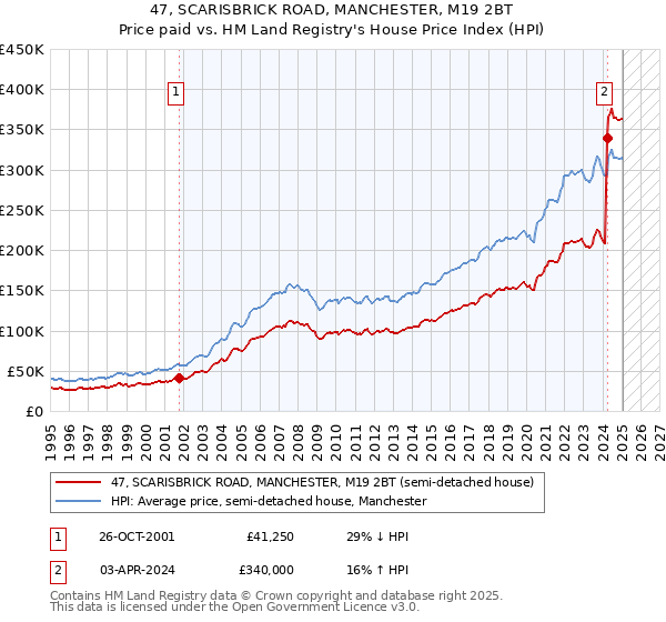 47, SCARISBRICK ROAD, MANCHESTER, M19 2BT: Price paid vs HM Land Registry's House Price Index