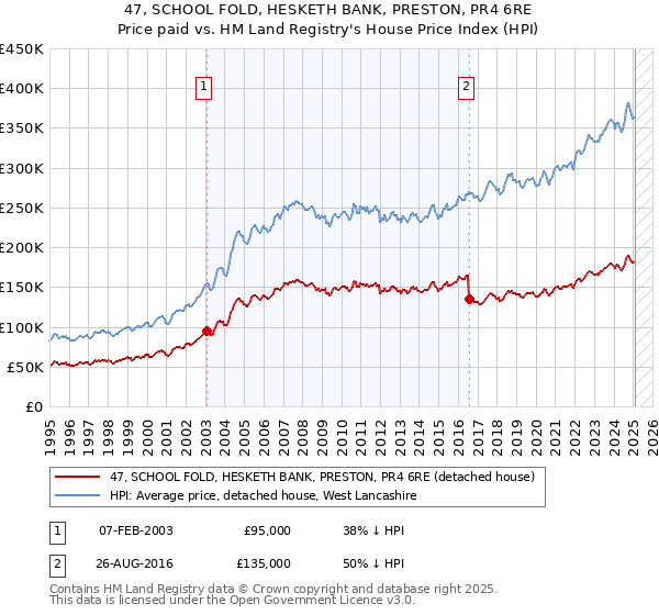 47, SCHOOL FOLD, HESKETH BANK, PRESTON, PR4 6RE: Price paid vs HM Land Registry's House Price Index