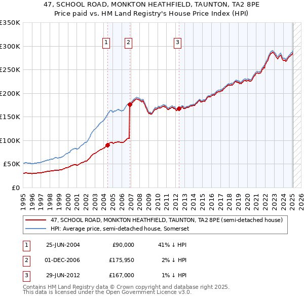 47, SCHOOL ROAD, MONKTON HEATHFIELD, TAUNTON, TA2 8PE: Price paid vs HM Land Registry's House Price Index