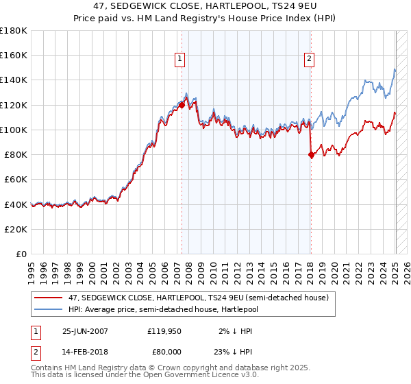 47, SEDGEWICK CLOSE, HARTLEPOOL, TS24 9EU: Price paid vs HM Land Registry's House Price Index