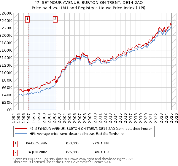 47, SEYMOUR AVENUE, BURTON-ON-TRENT, DE14 2AQ: Price paid vs HM Land Registry's House Price Index