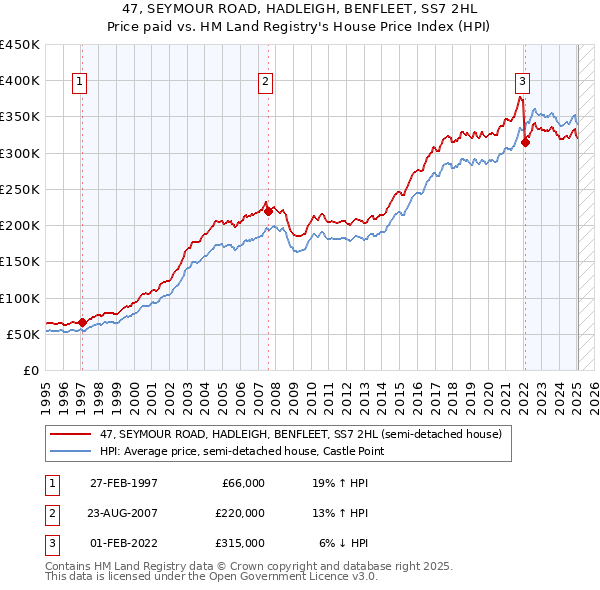 47, SEYMOUR ROAD, HADLEIGH, BENFLEET, SS7 2HL: Price paid vs HM Land Registry's House Price Index