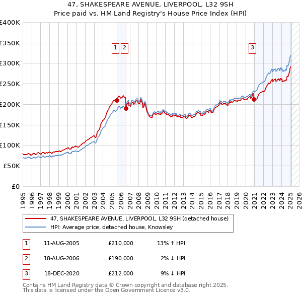 47, SHAKESPEARE AVENUE, LIVERPOOL, L32 9SH: Price paid vs HM Land Registry's House Price Index