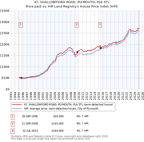 47, SHALLOWFORD ROAD, PLYMOUTH, PL6 5TL: Price paid vs HM Land Registry's House Price Index