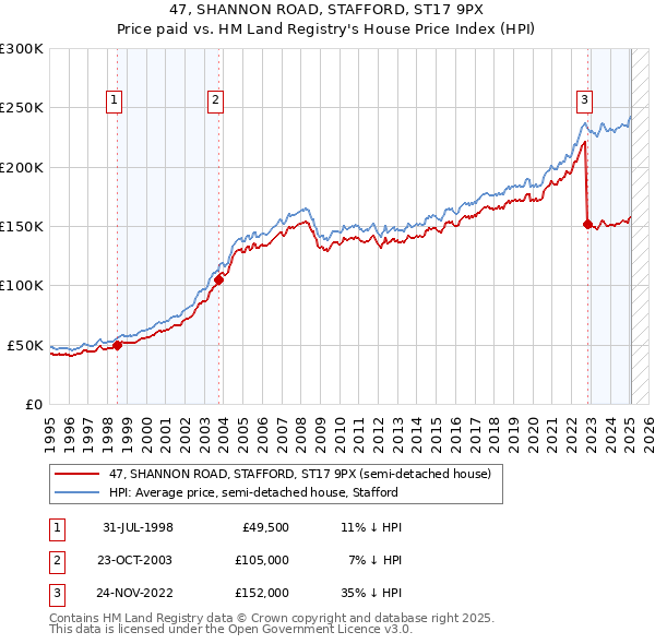 47, SHANNON ROAD, STAFFORD, ST17 9PX: Price paid vs HM Land Registry's House Price Index
