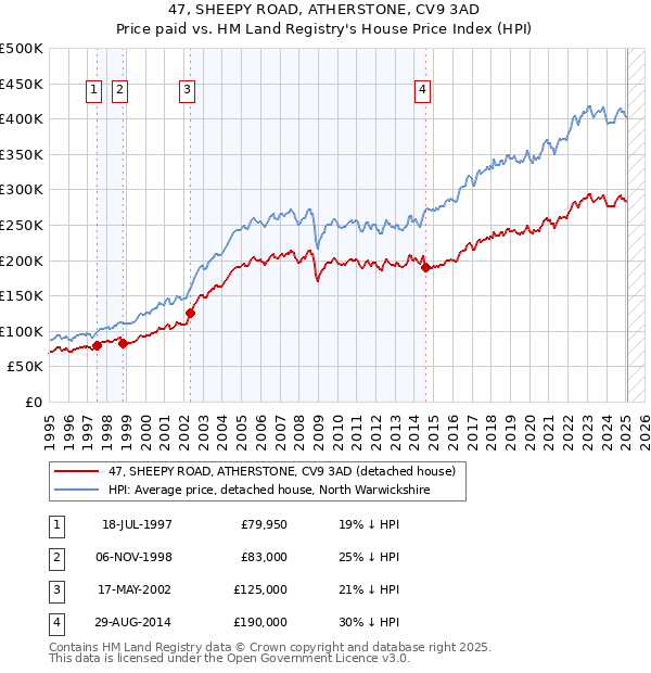 47, SHEEPY ROAD, ATHERSTONE, CV9 3AD: Price paid vs HM Land Registry's House Price Index