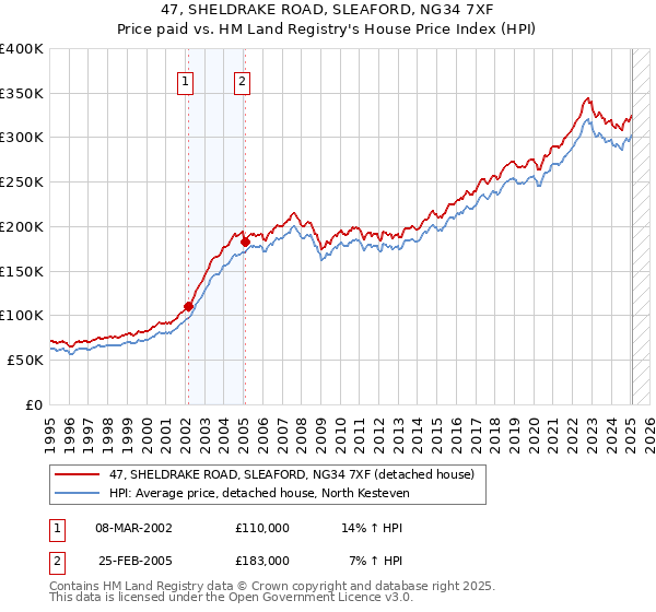 47, SHELDRAKE ROAD, SLEAFORD, NG34 7XF: Price paid vs HM Land Registry's House Price Index