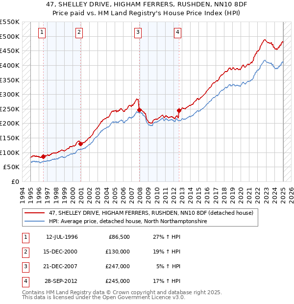 47, SHELLEY DRIVE, HIGHAM FERRERS, RUSHDEN, NN10 8DF: Price paid vs HM Land Registry's House Price Index