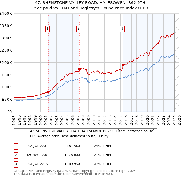 47, SHENSTONE VALLEY ROAD, HALESOWEN, B62 9TH: Price paid vs HM Land Registry's House Price Index