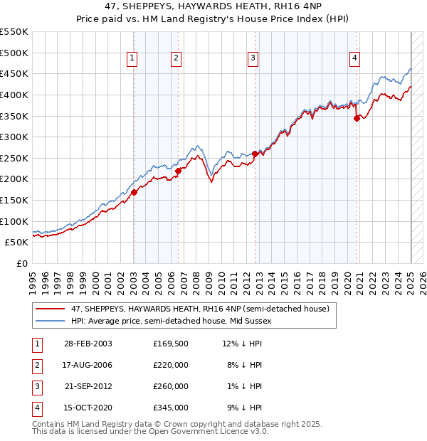 47, SHEPPEYS, HAYWARDS HEATH, RH16 4NP: Price paid vs HM Land Registry's House Price Index