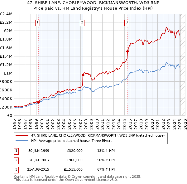 47, SHIRE LANE, CHORLEYWOOD, RICKMANSWORTH, WD3 5NP: Price paid vs HM Land Registry's House Price Index