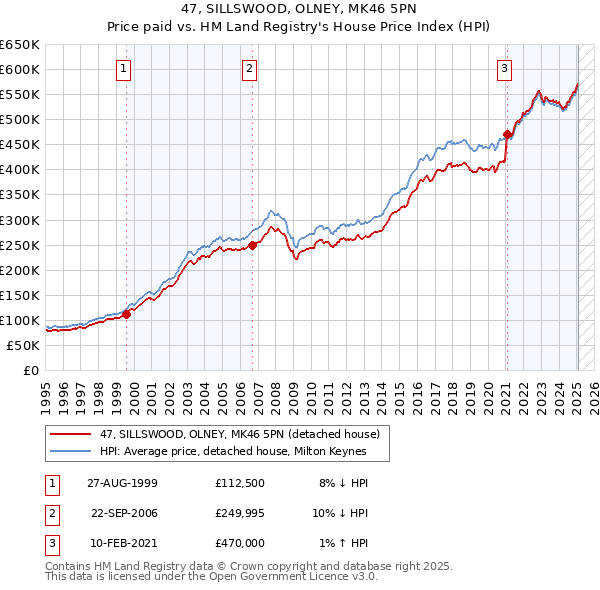 47, SILLSWOOD, OLNEY, MK46 5PN: Price paid vs HM Land Registry's House Price Index