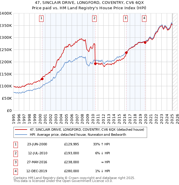 47, SINCLAIR DRIVE, LONGFORD, COVENTRY, CV6 6QX: Price paid vs HM Land Registry's House Price Index