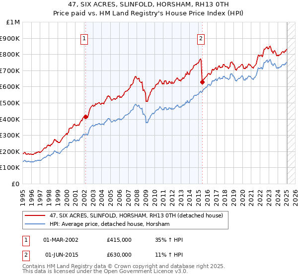 47, SIX ACRES, SLINFOLD, HORSHAM, RH13 0TH: Price paid vs HM Land Registry's House Price Index
