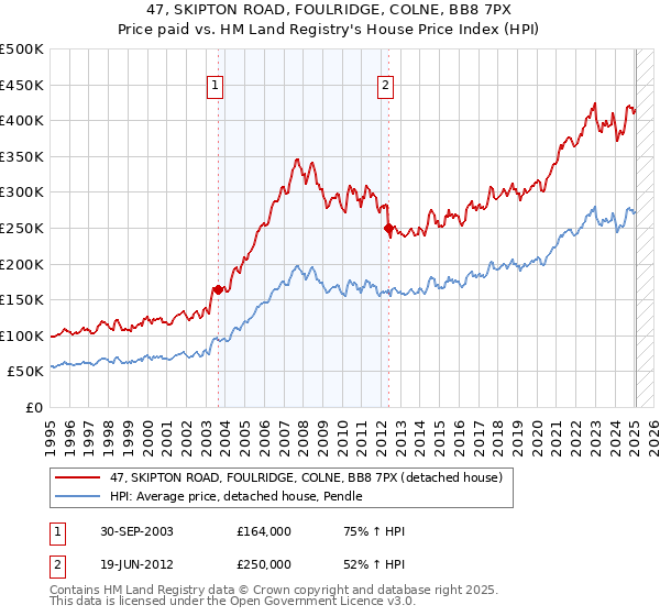 47, SKIPTON ROAD, FOULRIDGE, COLNE, BB8 7PX: Price paid vs HM Land Registry's House Price Index