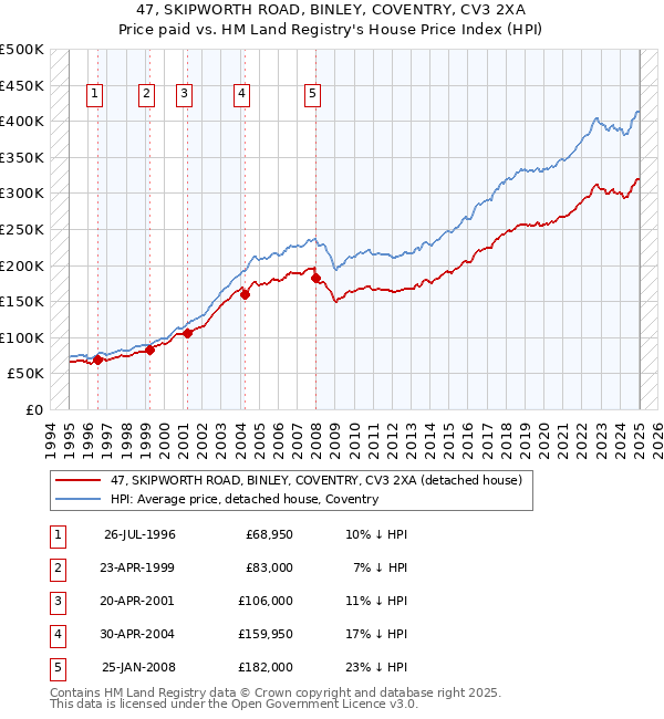 47, SKIPWORTH ROAD, BINLEY, COVENTRY, CV3 2XA: Price paid vs HM Land Registry's House Price Index