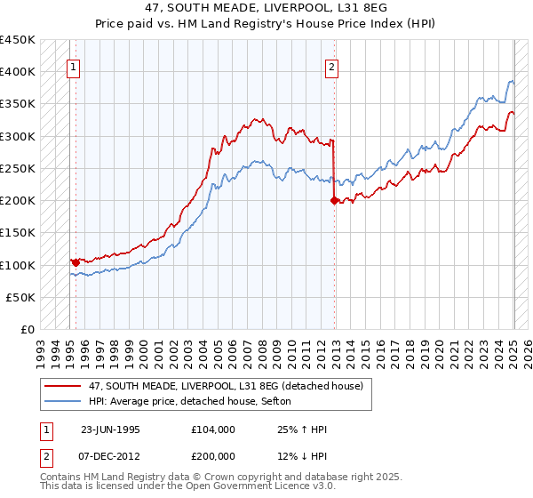 47, SOUTH MEADE, LIVERPOOL, L31 8EG: Price paid vs HM Land Registry's House Price Index