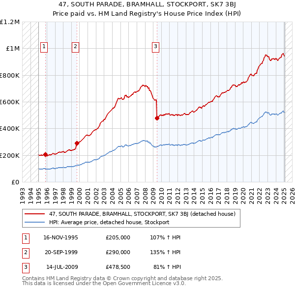 47, SOUTH PARADE, BRAMHALL, STOCKPORT, SK7 3BJ: Price paid vs HM Land Registry's House Price Index