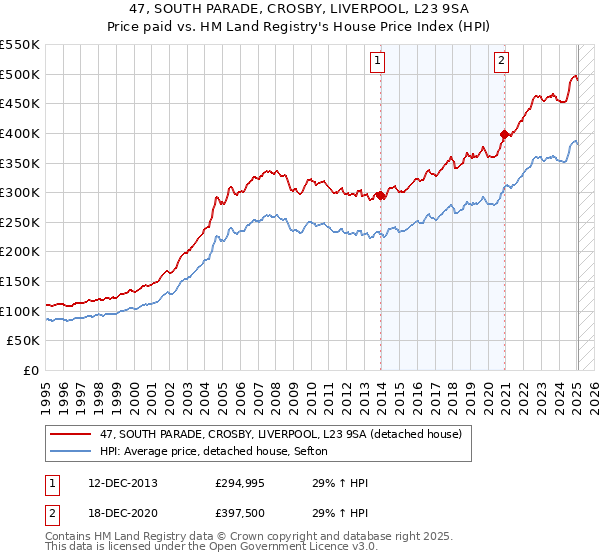 47, SOUTH PARADE, CROSBY, LIVERPOOL, L23 9SA: Price paid vs HM Land Registry's House Price Index