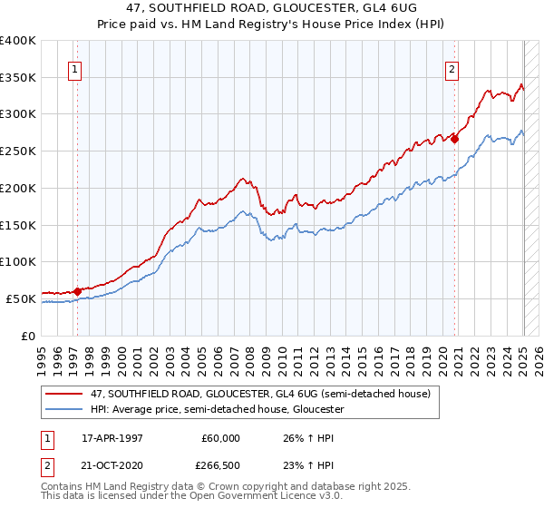 47, SOUTHFIELD ROAD, GLOUCESTER, GL4 6UG: Price paid vs HM Land Registry's House Price Index