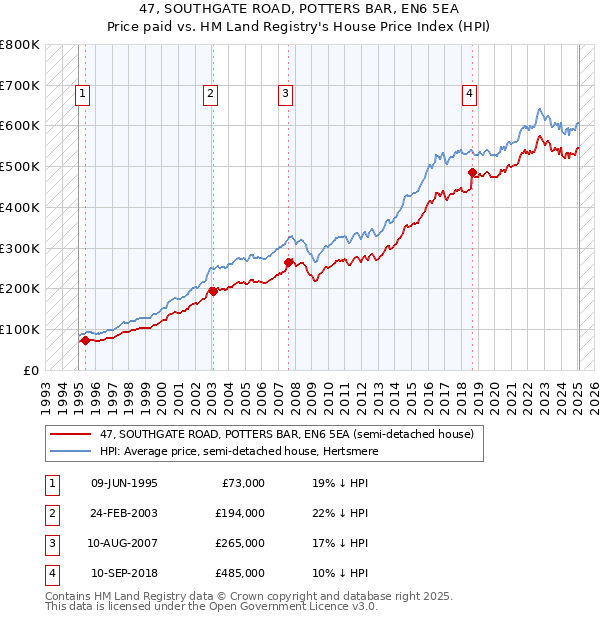 47, SOUTHGATE ROAD, POTTERS BAR, EN6 5EA: Price paid vs HM Land Registry's House Price Index