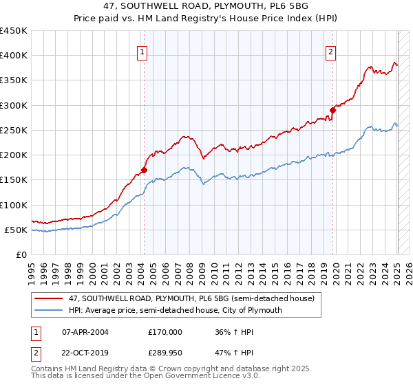 47, SOUTHWELL ROAD, PLYMOUTH, PL6 5BG: Price paid vs HM Land Registry's House Price Index
