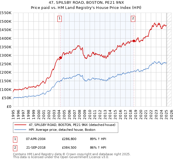 47, SPILSBY ROAD, BOSTON, PE21 9NX: Price paid vs HM Land Registry's House Price Index