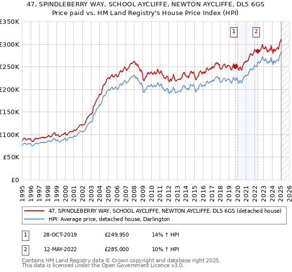 47, SPINDLEBERRY WAY, SCHOOL AYCLIFFE, NEWTON AYCLIFFE, DL5 6GS: Price paid vs HM Land Registry's House Price Index