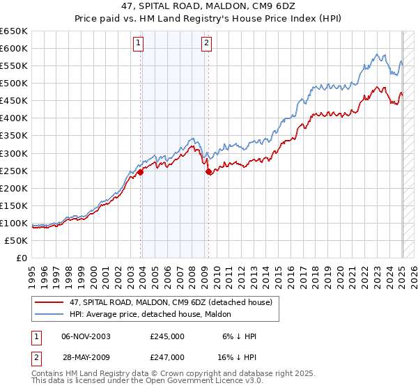 47, SPITAL ROAD, MALDON, CM9 6DZ: Price paid vs HM Land Registry's House Price Index