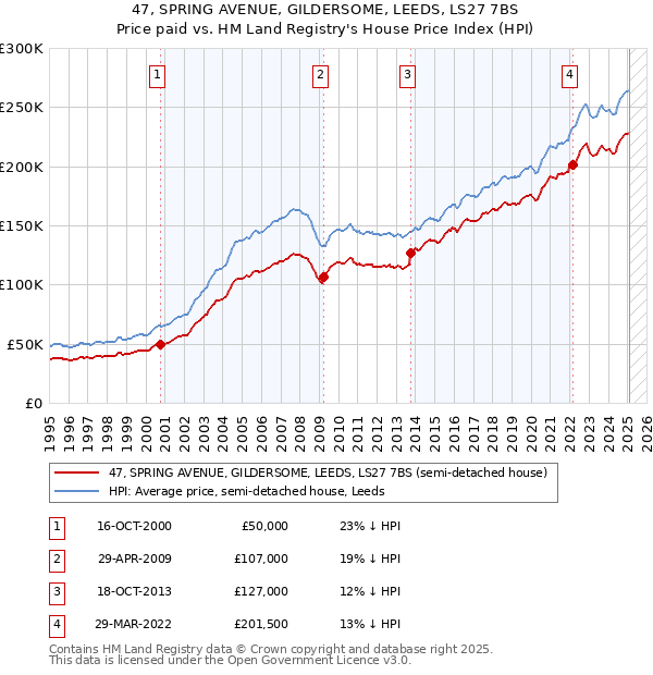 47, SPRING AVENUE, GILDERSOME, LEEDS, LS27 7BS: Price paid vs HM Land Registry's House Price Index